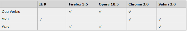 瀏覽器支持的音頻格式