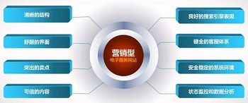 企業(yè)網(wǎng)絡(luò)營(yíng)銷的關(guān)鍵在于選擇對(duì)的營(yíng)銷型網(wǎng)站建設(shè)公司