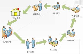 應(yīng)該怎樣制定網(wǎng)站建設(shè)的價格？