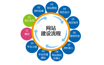 企業(yè)應(yīng)如何準(zhǔn)備網(wǎng)站建設(shè)的資料